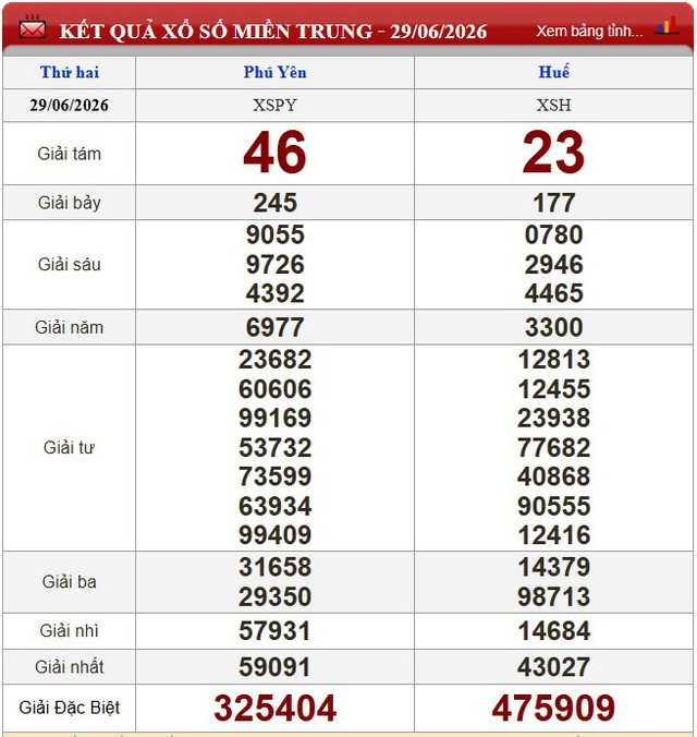 Kết quả xổ số - KQXS hôm nay thứ Hai, ngày 29/6/2026 - Ảnh 2.