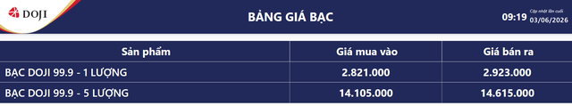 Gi&aacute; bạc h&ocirc;m nay 3/6: Bạc Ph&uacute; Qu&yacute;, Doji, Ancarat, Sacombank-SBJ giảm bao nhi&ecirc;u? - Ảnh 5.