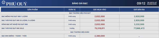 Gi&aacute; bạc h&ocirc;m nay 3/6: Bạc Ph&uacute; Qu&yacute;, Doji, Ancarat, Sacombank-SBJ giảm bao nhi&ecirc;u? - Ảnh 2.