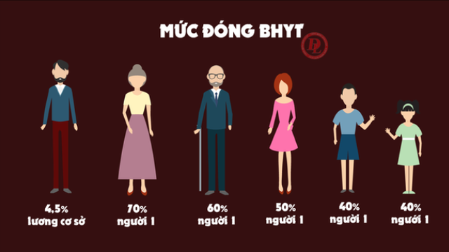 Thay đổi mức đ&oacute;ng bảo hiểm y tế hộ gia đ&igrave;nh từ 1/7/2026, h&agrave;ng triệu gia đ&igrave;nh n&ecirc;n cập nhật quy định mới - Ảnh 1.