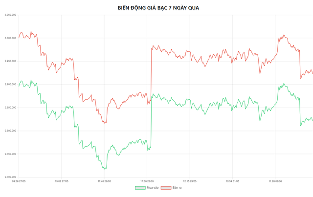 Gi&aacute; bạc h&ocirc;m nay 3/6: Bạc Ph&uacute; Qu&yacute;, Doji, Ancarat, Sacombank-SBJ giảm bao nhi&ecirc;u? - Ảnh 6.