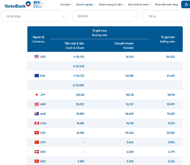 Tỷ gi&aacute; USD h&ocirc;m nay 3/6: Đồng Đ&ocirc; la Mỹ đảo chiều tăng - Ảnh 2.