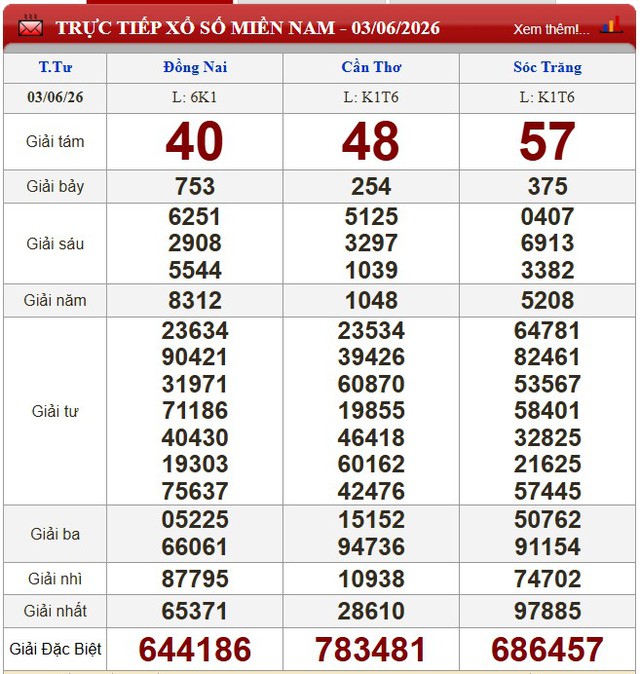 Kết quả xổ số - KQXS h&ocirc;m nay thứ Tư ng&agrave;y 3/6/2026 - Ảnh 1.