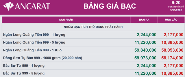 Gi&aacute; bạc h&ocirc;m nay 30/6: Cuối th&aacute;ng ảm đạm, gi&aacute; tiếp tục đi xuống - Ảnh 3.