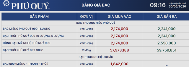 Gi&aacute; bạc h&ocirc;m nay 30/6: Cuối th&aacute;ng ảm đạm, gi&aacute; tiếp tục đi xuống - Ảnh 2.