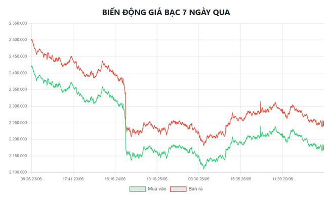 Gi&aacute; bạc h&ocirc;m nay 30/6: Cuối th&aacute;ng ảm đạm, gi&aacute; tiếp tục đi xuống - Ảnh 6.