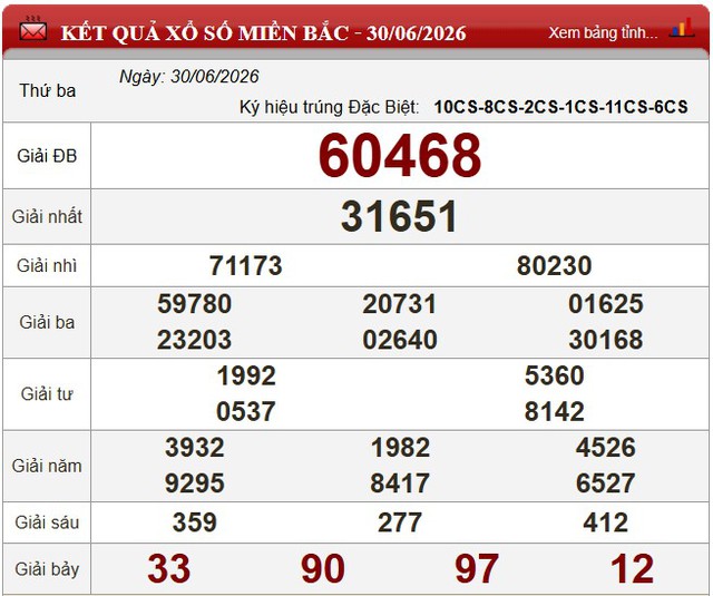 Kết quả xổ số - KQXS hôm nay thứ Ba ngày 30/6/2026 - Ảnh 3.