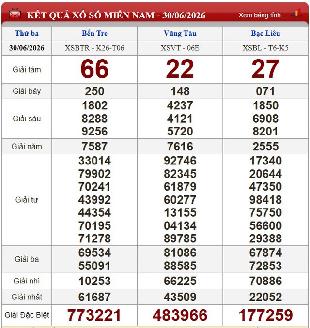 Kết quả xổ số - KQXS h&ocirc;m nay thứ Ba ng&agrave;y 30/6/2026 - Ảnh 1.