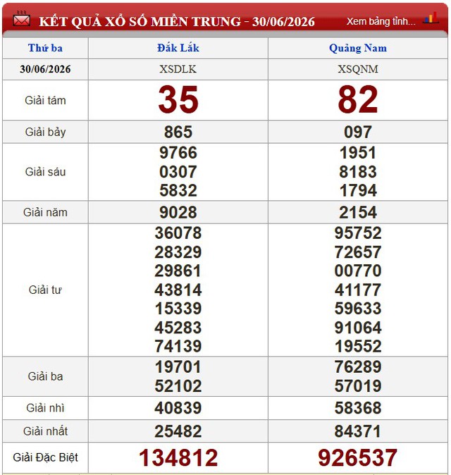 Kết quả xổ số - KQXS hôm nay thứ Ba ngày 30/6/2026 - Ảnh 2.