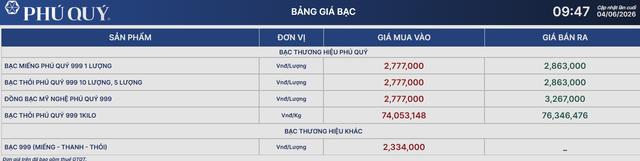 Gi&aacute; bạc h&ocirc;m nay 4/6: Bạc Ph&uacute; Qu&yacute;, Doji, Ancarat, Sacombank-SBJ giảm bao nhi&ecirc;u? - Ảnh 1.