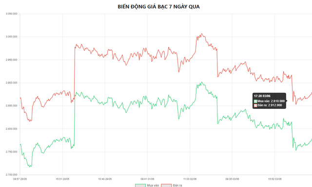 Gi&aacute; bạc h&ocirc;m nay 4/6: Bạc Ph&uacute; Qu&yacute;, Doji, Ancarat, Sacombank-SBJ giảm bao nhi&ecirc;u? - Ảnh 5.