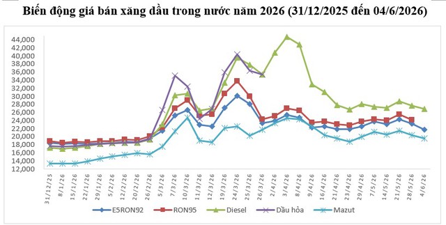 Gi&aacute; căng dầu ng&agrave;y 4/6/2026: Đồng loạt giảm mạnh, gi&aacute; xăng E10 c&ograve;n bao nhi&ecirc;u tiền/l&iacute;t? - Ảnh 1.