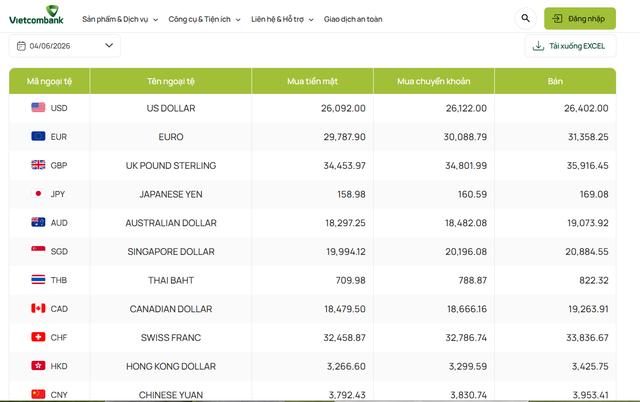 Tỷ gi&aacute; USD h&ocirc;m nay 4/6: Đồng Đ&ocirc; la Mỹ b&aacute;n ra ở v&ugrave;ng 26.348 đồng/USD - Ảnh 1.