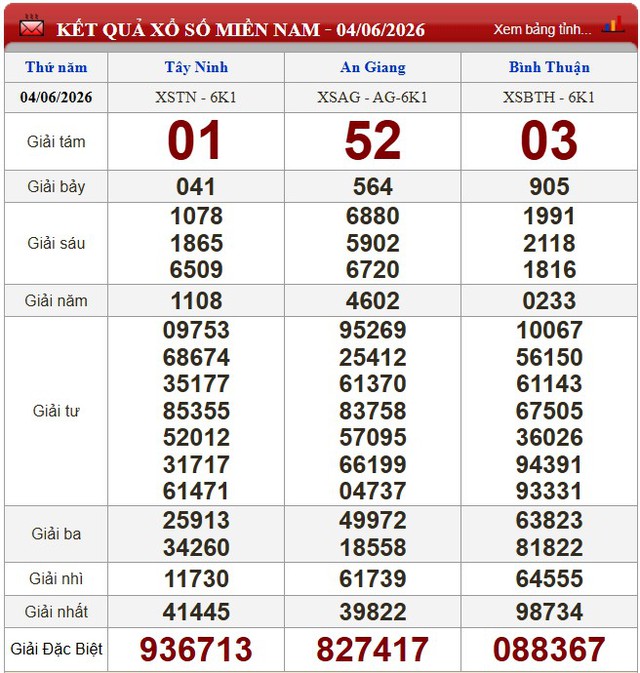 Kết quả xổ số (KQXS) h&ocirc;m nay thứ Năm ng&agrave;y 4/6/2026 - Ảnh 1.