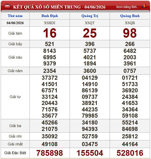 Kết quả xổ số (KQXS) h&ocirc;m nay thứ Năm ng&agrave;y 4/6/2026 - Ảnh 2.