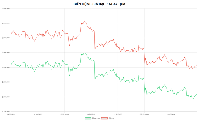 Gi&aacute; bạc h&ocirc;m nay 5/6: Bạc trong nước giảm s&acirc;u - Ảnh 5.