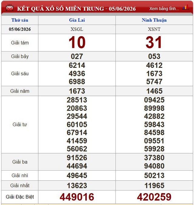 Kết quả xổ số - KQXS h&ocirc;m nay thứ S&aacute;u ng&agrave;y 5/6/2026 - Ảnh 2.