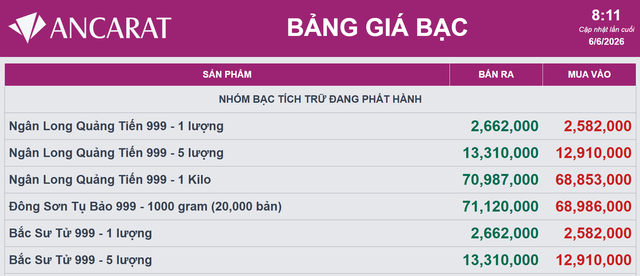 Gi&aacute; bạc h&ocirc;m nay 6/6: Bạc Ph&uacute; Qu&yacute;, Doji, Ancarat, Sacombank-SBJ thấp kỷ lục - Ảnh 2.