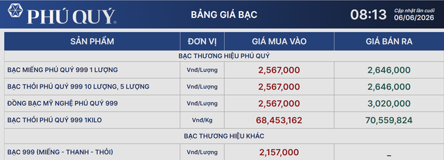 Gi&aacute; bạc h&ocirc;m nay 6/6: Bạc Ph&uacute; Qu&yacute;, Doji, Ancarat, Sacombank-SBJ thấp kỷ lục - Ảnh 1.