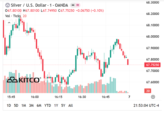 Gi&aacute; bạc h&ocirc;m nay 6/6: Bạc Ph&uacute; Qu&yacute;, Doji, Ancarat, Sacombank-SBJ thấp kỷ lục - Ảnh 6.