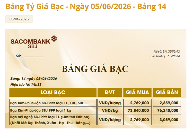 Gi&aacute; bạc h&ocirc;m nay 6/6: Bạc Ph&uacute; Qu&yacute;, Doji, Ancarat, Sacombank-SBJ thấp kỷ lục - Ảnh 3.