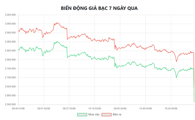Gi&aacute; bạc h&ocirc;m nay 6/6: Bạc Ph&uacute; Qu&yacute;, Doji, Ancarat, Sacombank-SBJ thấp kỷ lục - Ảnh 5.