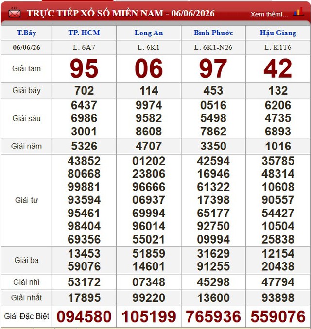 Kết quả xổ số (KQXS) h&ocirc;m nay thứ Bảy ng&agrave;y 6/6/2026 - Ảnh 1.