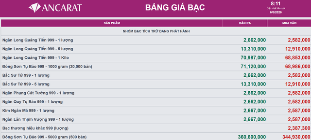 Giá bạc hôm nay 7/6: Bạc Phú Quý, Doji, Ancarat, Sacombank-SBJ thấp kỷ lục - Ảnh 2.