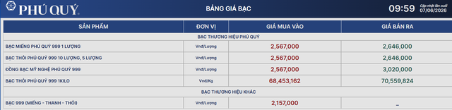 Giá bạc hôm nay 7/6: Bạc Phú Quý, Doji, Ancarat, Sacombank-SBJ thấp kỷ lục - Ảnh 1.