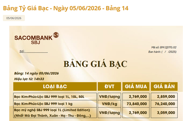 Giá bạc hôm nay 7/6: Bạc Phú Quý, Doji, Ancarat, Sacombank-SBJ thấp kỷ lục - Ảnh 3.