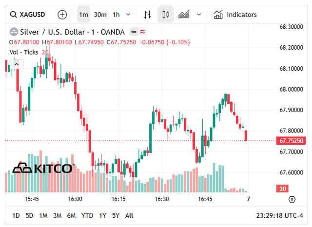 Giá bạc hôm nay 7/6: Bạc Phú Quý, Doji, Ancarat, Sacombank-SBJ thấp kỷ lục - Ảnh 6.