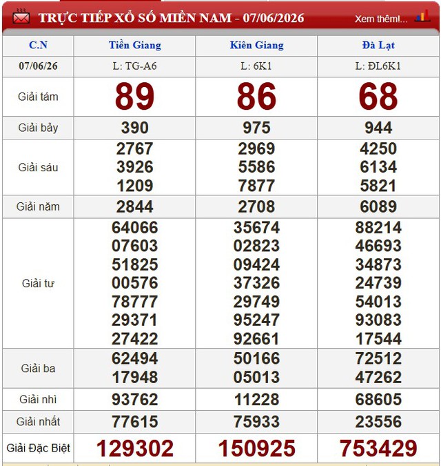 Kết quả xổ số (KQXS) hôm nay Chủ nhật ngày 7/6/2026 - Ảnh 1.