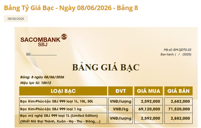 Giá bạc hôm nay 8/6: Bạc Phú Quý, Doji, Ancarat, Sacombank-SBJ tăng hay giảm tiếp? - Ảnh 4.