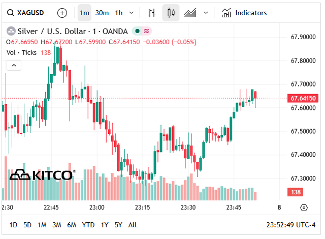Giá bạc hôm nay 8/6: Bạc Phú Quý, Doji, Ancarat, Sacombank-SBJ tăng hay giảm tiếp? - Ảnh 7.