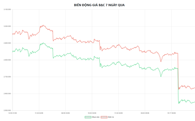 Giá bạc hôm nay 8/6: Bạc Phú Quý, Doji, Ancarat, Sacombank-SBJ tăng hay giảm tiếp? - Ảnh 6.