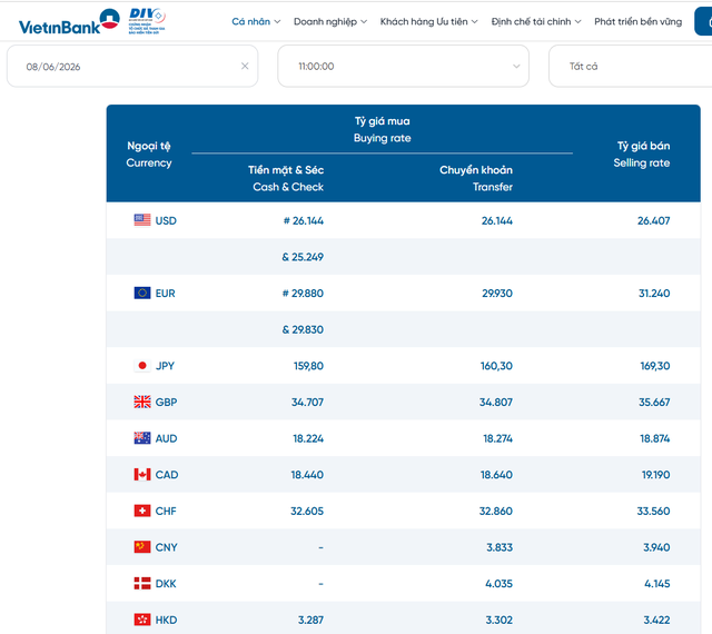 Tỷ gi&aacute; USD h&ocirc;m nay 8/6: Đồng Đ&ocirc; la Mỹ thị trường tự do tăng nhẹ, gi&aacute; b&aacute;n 26.401 đồng/USD - Ảnh 2.