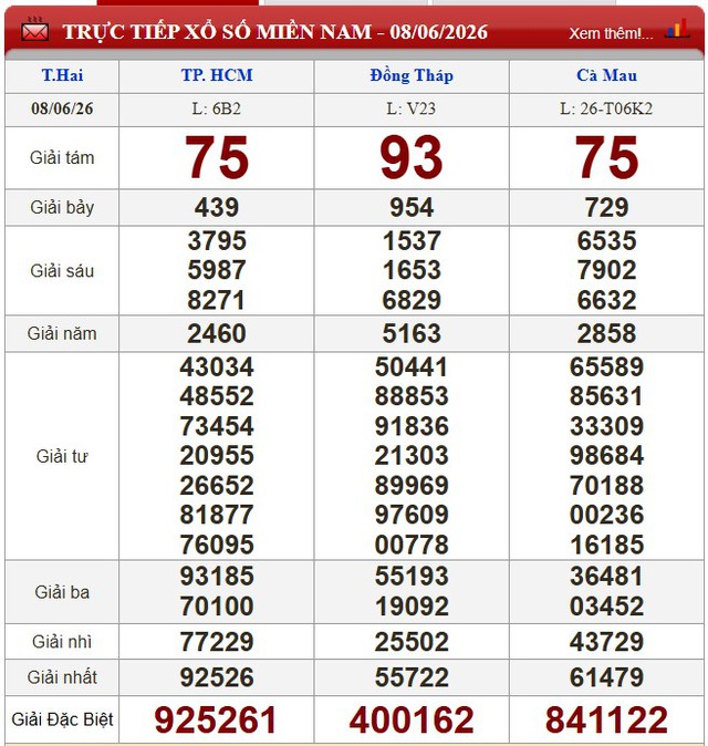 Kết quả xổ số - KQXS hôm nay thứ Hai, ngày 8/6/2026 - Ảnh 1.