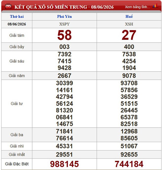 Kết quả xổ số - KQXS h&ocirc;m nay thứ Hai, ng&agrave;y 8/6/2026 - Ảnh 2.