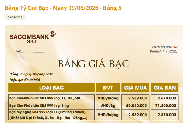 Gi&aacute; bạc h&ocirc;m nay 9/6: Bạc Ph&uacute; Qu&yacute;, Doji, Ancarat, Sacombank-SBJ giảm c&ograve;n bao nhi&ecirc;u? - Ảnh 4.