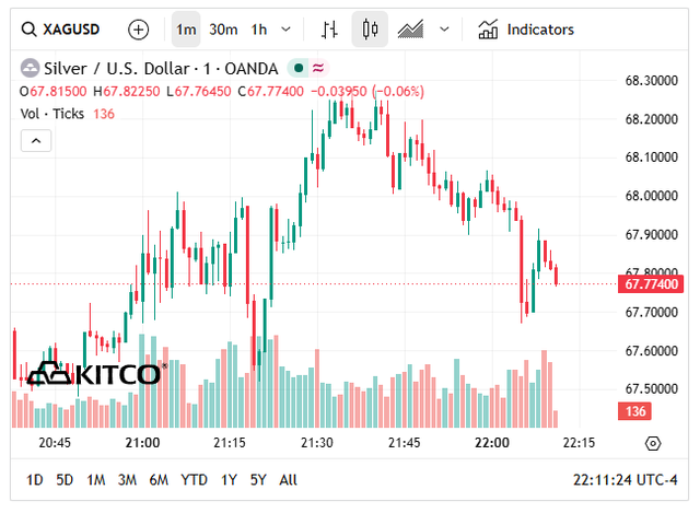 Gi&aacute; bạc h&ocirc;m nay 9/6: Bạc Ph&uacute; Qu&yacute;, Doji, Ancarat, Sacombank-SBJ giảm c&ograve;n bao nhi&ecirc;u? - Ảnh 7.