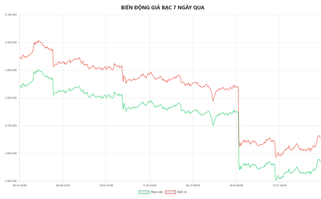 Gi&aacute; bạc h&ocirc;m nay 9/6: Bạc Ph&uacute; Qu&yacute;, Doji, Ancarat, Sacombank-SBJ giảm c&ograve;n bao nhi&ecirc;u? - Ảnh 6.