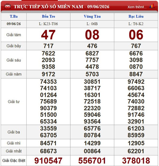 Kết quả xổ số - KQXS hôm nay thứ Ba ngày 9/6/2026 - Ảnh 1.