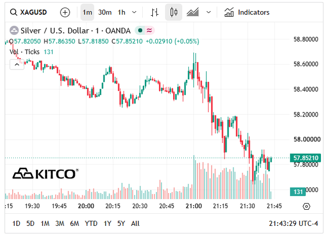 Gi&aacute; bạc h&ocirc;m nay 1/7: Bạc Ph&uacute; Qu&yacute;, Doji, Ancarat, Sacombank-SBJ nh&iacute;ch nhẹ phi&ecirc;n đầu th&aacute;ng - Ảnh 1.