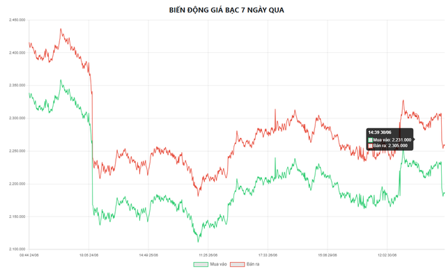 Gi&aacute; bạc h&ocirc;m nay 1/7: Bạc Ph&uacute; Qu&yacute;, Doji, Ancarat, Sacombank-SBJ nh&iacute;ch nhẹ phi&ecirc;n đầu th&aacute;ng - Ảnh 5.