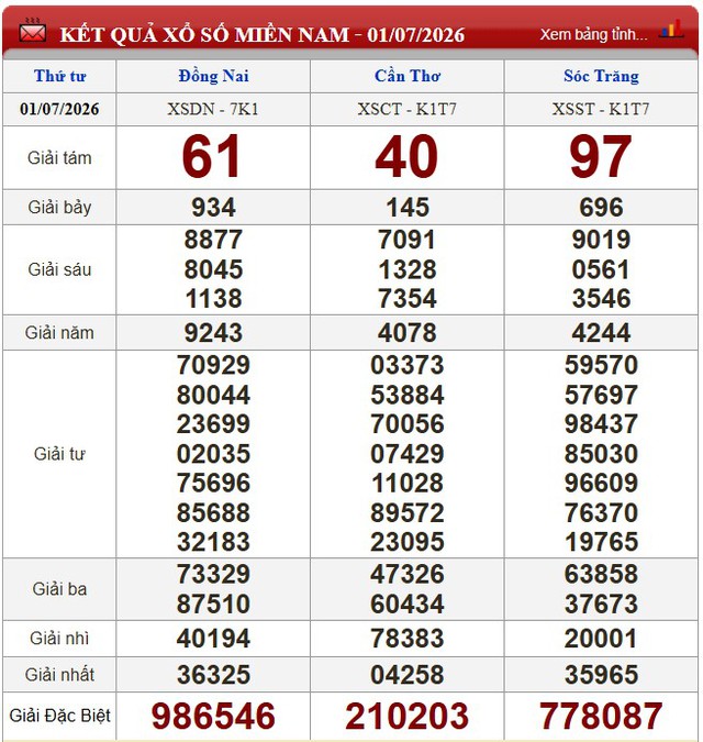Kết quả xổ số - KQXS h&ocirc;m nay thứ Tư ng&agrave;y 1/7/2026 - Ảnh 1.