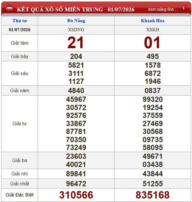 Kết quả xổ số - KQXS h&ocirc;m nay thứ Tư ng&agrave;y 1/7/2026 - Ảnh 2.