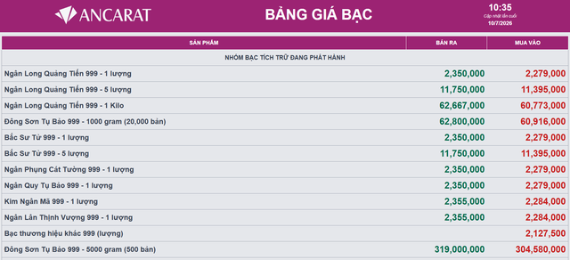 Gi&aacute; bạc h&ocirc;m nay 10/7: Bạc Ph&uacute; Qu&yacute;, Doji, Ancarat, Sacombank-SBJ đảo chiều, tăng gi&aacute; - Ảnh 3.