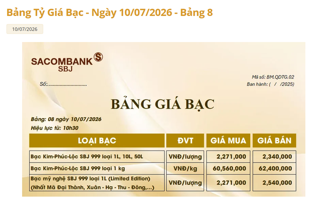 Gi&aacute; bạc h&ocirc;m nay 10/7: Bạc Ph&uacute; Qu&yacute;, Doji, Ancarat, Sacombank-SBJ đảo chiều, tăng gi&aacute; - Ảnh 4.