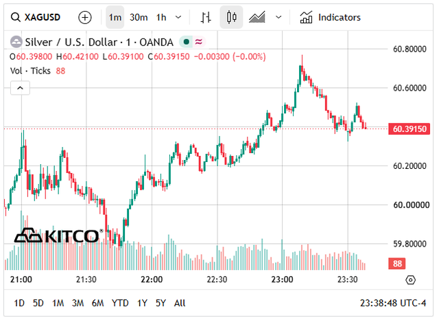 Gi&aacute; bạc h&ocirc;m nay 10/7: Bạc Ph&uacute; Qu&yacute;, Doji, Ancarat, Sacombank-SBJ đảo chiều, tăng gi&aacute; - Ảnh 7.