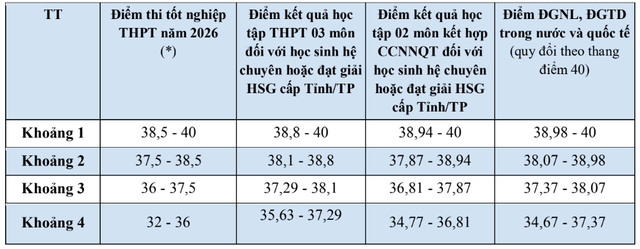 Trường Đại học Ngoại thương công bố điểm sàn 2026 - Ảnh 5.